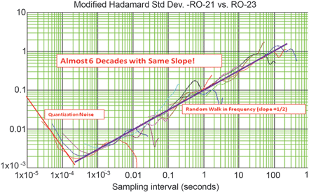 Figure 5. Power law plot.